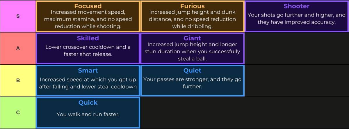 Kuroku's Basket: Showdown Zone Tier List na Ginawa sa pamamagitan ng Tiermaker S Tier: Nakatuon, galit na galit, tagabaril ng isang tier: higanteng, bihasang b tier: matalino, tahimik c tier: mabilis